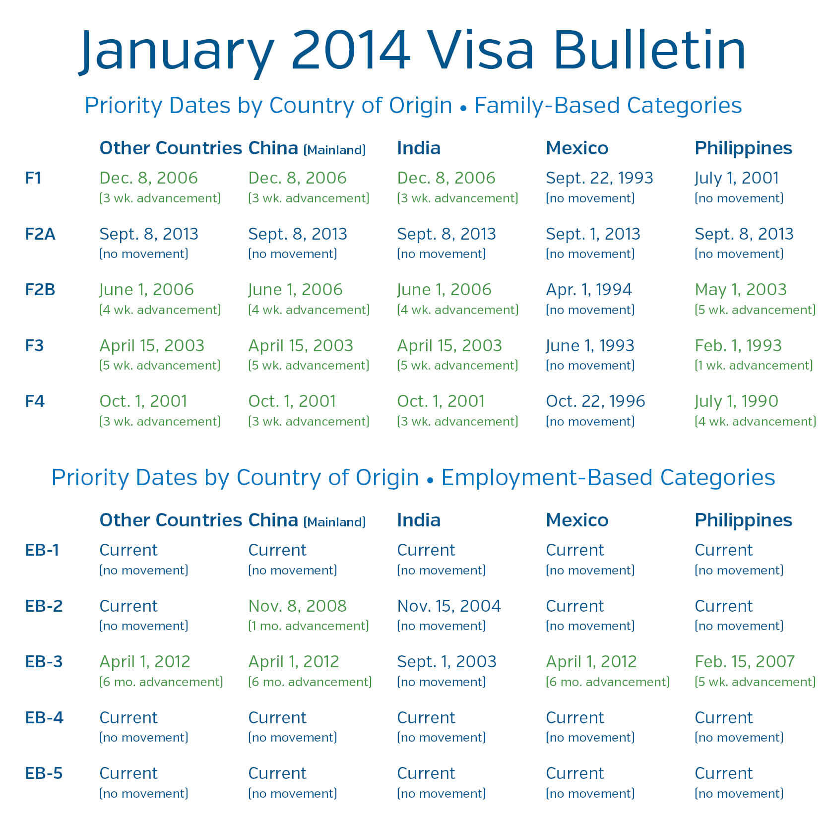 Visa Bulletin Retrogression, January 2011 Visa Bulletin, Family Based